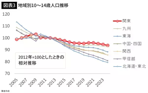 「これで東北大学は"東北の大学"と言えるのか…｢4割が関東出身｣首都圏の学生の就職予備校と化した地方旧帝大」の画像