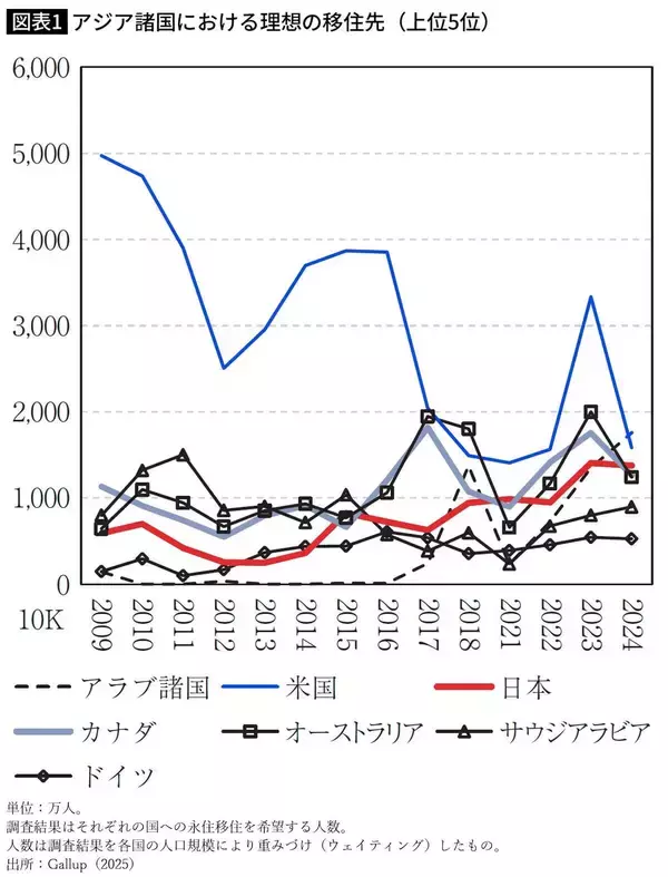 「日本は決して｢選ばれない国｣ではない…｢高学歴&高収入｣外国人の日本への移住希望が急伸しているワケ」の画像