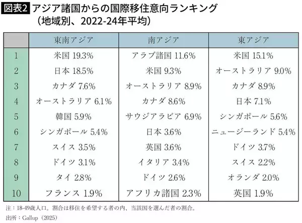 「日本は決して｢選ばれない国｣ではない…｢高学歴&高収入｣外国人の日本への移住希望が急伸しているワケ」の画像