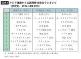 「日本は決して｢選ばれない国｣ではない…｢高学歴&高収入｣外国人の日本への移住希望が急伸しているワケ」の画像4
