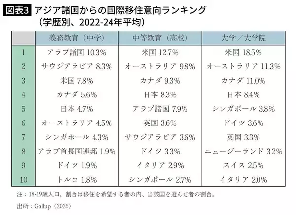 「日本は決して｢選ばれない国｣ではない…｢高学歴&高収入｣外国人の日本への移住希望が急伸しているワケ」の画像