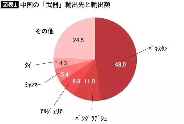 「習近平は手を汚さぬ"死の商人"…ロシアに工作機械､ウクライナにドローンの中国が｢台湾有事｣で日本に使う手」の画像