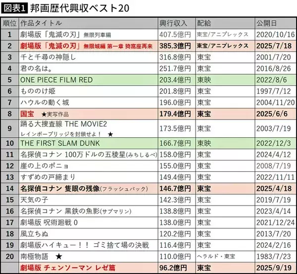 「｢果てスカ｣大コケも年間興収1400億円超の東宝には誤差…ひとり勝ちが進む｢国宝｣｢鬼滅｣だけじゃない理由」の画像