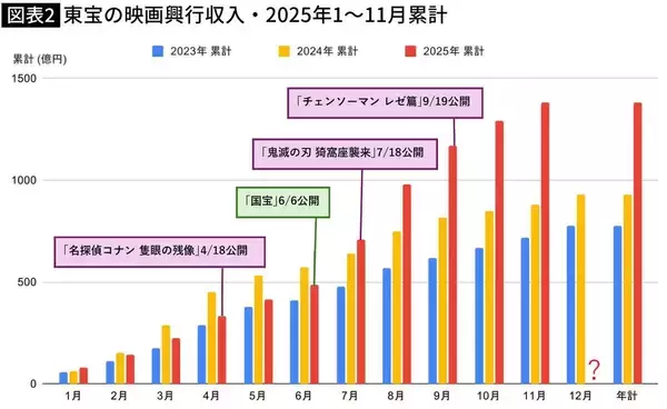 「｢果てスカ｣大コケも年間興収1400億円超の東宝には誤差…ひとり勝ちが進む｢国宝｣｢鬼滅｣だけじゃない理由」の画像