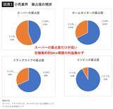 「｢店内で切るから新鮮｣はもう限界…イオンが"まいばすけっとの成功"に確信した｢スーパー戦国時代｣の生存戦略」の画像5