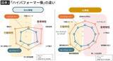 「同じように生成AIを使っているのに成果は3倍違う…｢AIを使って結果を出す人｣が持っているスキルの正体」の画像2