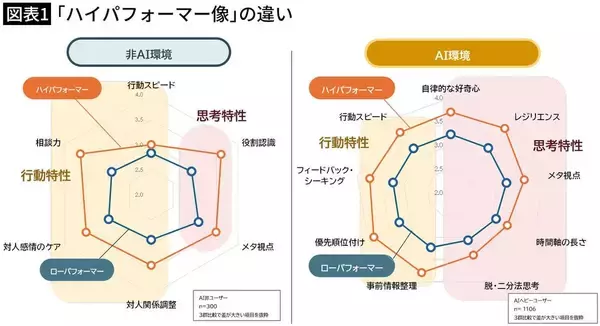 「同じように生成AIを使っているのに成果は3倍違う…｢AIを使って結果を出す人｣が持っているスキルの正体」の画像
