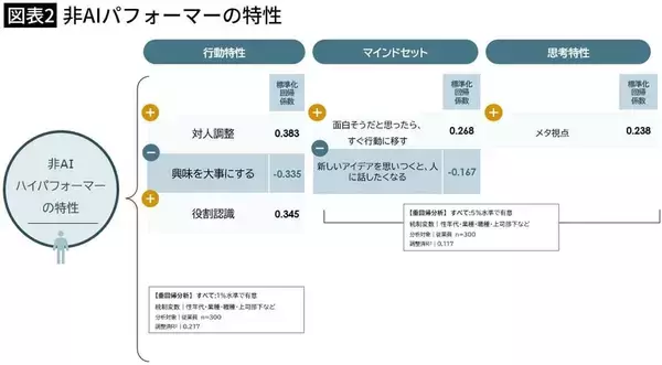「同じように生成AIを使っているのに成果は3倍違う…｢AIを使って結果を出す人｣が持っているスキルの正体」の画像