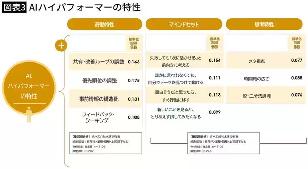 「同じように生成AIを使っているのに成果は3倍違う…｢AIを使って結果を出す人｣が持っているスキルの正体」の画像