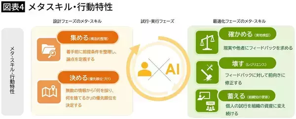「同じように生成AIを使っているのに成果は3倍違う…｢AIを使って結果を出す人｣が持っているスキルの正体」の画像