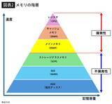 「｢日の丸半導体｣は終わっていない…AIブームに乗り遅れたキオクシアが､株価15倍･時価10兆円超を実現した理由」の画像5