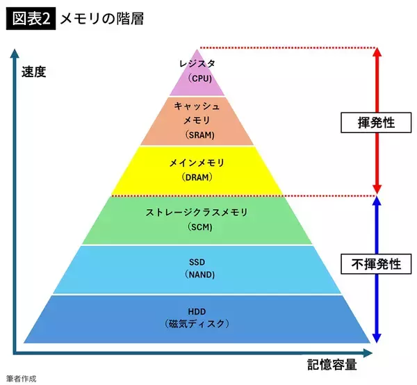 「｢日の丸半導体｣は終わっていない…AIブームに乗り遅れたキオクシアが､株価15倍･時価10兆円超を実現した理由」の画像