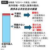 「やっぱり高市首相の｢外国人政策｣はおかしい…｢人手不足｣とウソをつき｢安い移民｣受け入れを進める黒幕の正体【2026年3月BEST】」の画像3