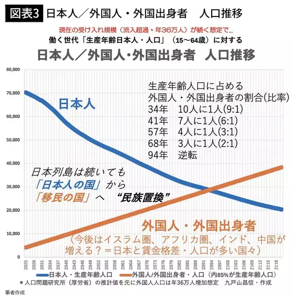 「やっぱり高市首相の｢外国人政策｣はおかしい…｢人手不足｣とウソをつき｢安い移民｣受け入れを進める黒幕の正体【2026年3月BEST】」の画像