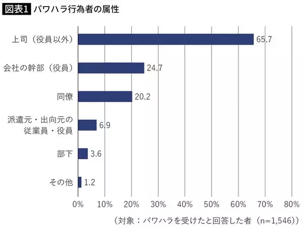 「やはり｢出世する人ほどパワハラ気質｣は本当だった…研究で判明｢危険人材3位は部長､2位は事業部長､1位は｣」の画像