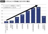 「やはり｢出世する人ほどパワハラ気質｣は本当だった…研究で判明｢危険人材3位は部長､2位は事業部長､1位は｣」の画像3