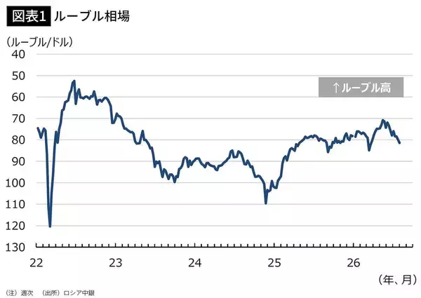 「プーチンのせいで不景気なのに…世界で信用されないロシアの通貨が値上がりする"皮肉なカラクリ"」の画像
