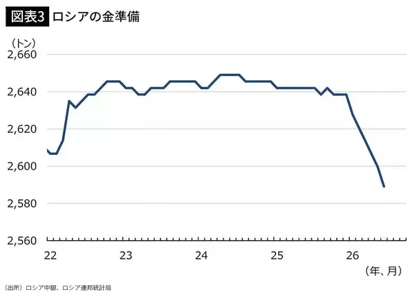 「プーチンのせいで不景気なのに…世界で信用されないロシアの通貨が値上がりする"皮肉なカラクリ"」の画像
