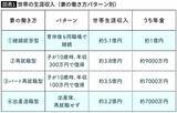 「生涯の世帯収入は約1.6億円の差…税理士が試算｢フルタイムvs.扶養内でパート｣どっちがオトクかの最終結論」の画像2