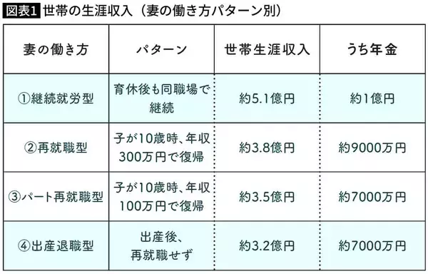 「生涯の世帯収入は約1.6億円の差…税理士が試算｢フルタイムvs.扶養内でパート｣どっちがオトクかの最終結論」の画像