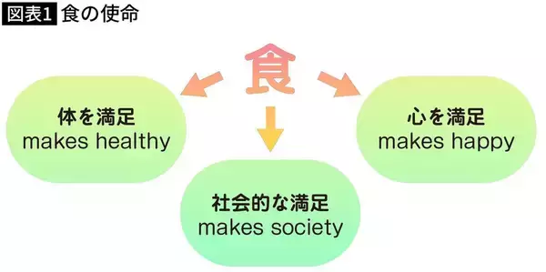 「こりゃムリなくダイエットが成功するわ…東大教授｢毎日の食事から控えめにしたいたった2つの栄養素｣」の画像