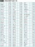 「｢学校の駐車場整備｣のためにPTA会費と保護者負担で122万円…学校が親に"サイフ機能"を期待するおかしさ」の画像2