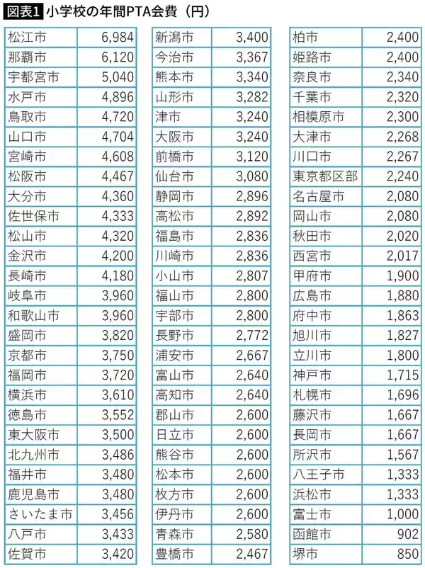 「｢学校の駐車場整備｣のためにPTA会費と保護者負担で122万円…学校が親に"サイフ機能"を期待するおかしさ」の画像