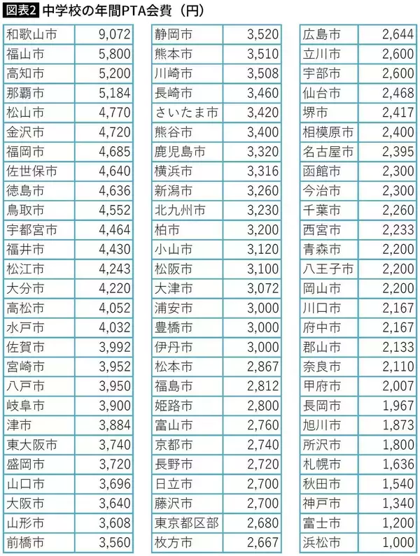 「｢学校の駐車場整備｣のためにPTA会費と保護者負担で122万円…学校が親に"サイフ機能"を期待するおかしさ」の画像