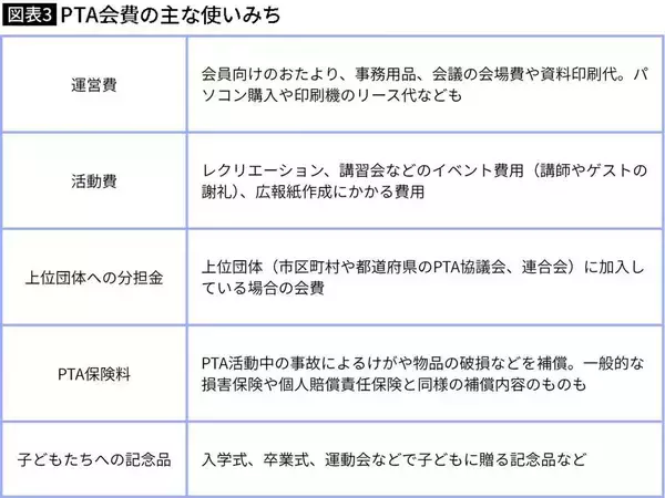 「｢学校の駐車場整備｣のためにPTA会費と保護者負担で122万円…学校が親に"サイフ機能"を期待するおかしさ」の画像