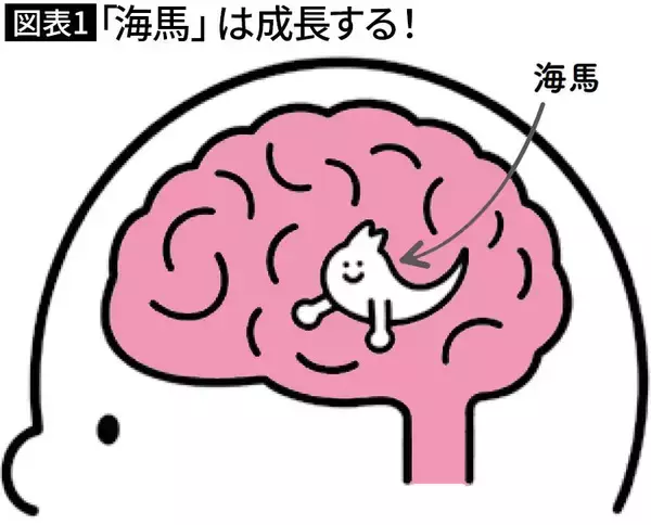 「AI頼りの生活で脳は劣化し老化する…脳内科医が｢記憶力を著しく損なう｣と危惧する"現代人の行動"」の画像