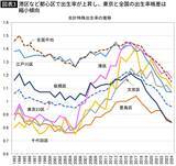 「タワマン林立の千代田･中央･港区だけじゃない…都心部に隣接する"23区最高レベル"の意外な高出生率エリア」の画像3