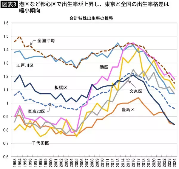 「タワマン林立の千代田･中央･港区だけじゃない…都心部に隣接する"23区最高レベル"の意外な高出生率エリア」の画像