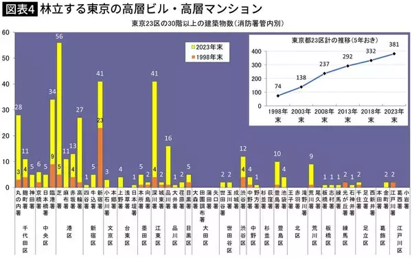 「タワマン林立の千代田･中央･港区だけじゃない…都心部に隣接する"23区最高レベル"の意外な高出生率エリア」の画像