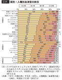 「日本人に突出して多いのはA型だが韓国は全く異なるのはなぜか…"血液型に刻まれた人類の進化と適応の歴史"【2026年3月BEST】」の画像2