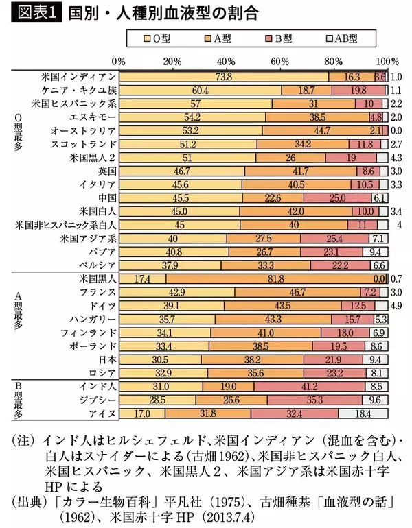 「日本人に突出して多いのはA型だが韓国は全く異なるのはなぜか…"血液型に刻まれた人類の進化と適応の歴史"【2026年3月BEST】」の画像