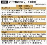 「アーモンドもカシューナッツも栄養価豊富だが要注意…医師｢ダイエットの間食に優秀な"ナッツ類の落とし穴"｣」の画像4