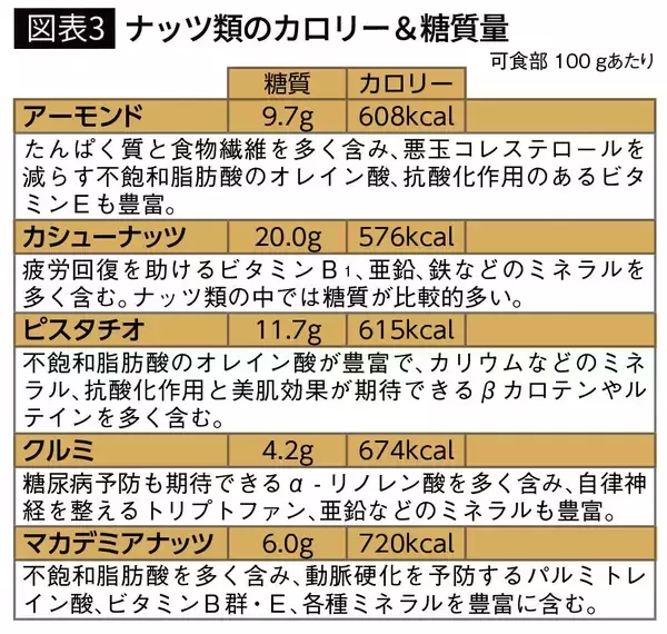 「アーモンドもカシューナッツも栄養価豊富だが要注意…医師｢ダイエットの間食に優秀な"ナッツ類の落とし穴"｣」の画像