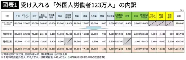 「奨学金に押しつぶされ子供も持てない…123万人の外国人労働者を歓迎する高市政権が見ていない｢日本人の現実｣」の画像
