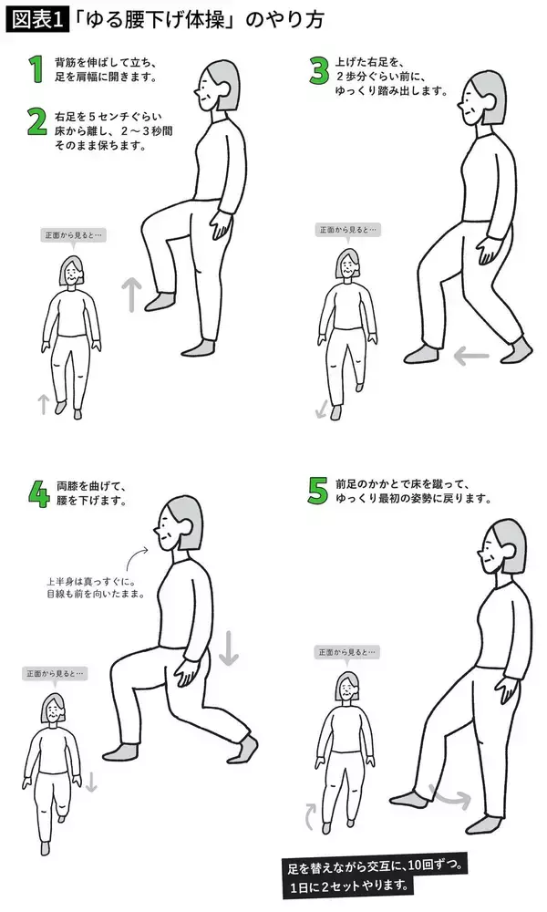 「ジムに通わず､自宅でできる…1日10回で下半身のヨボヨボ化を防ぐ､整形外科医が推す｢ゆる腰下げ体操｣の中身」の画像