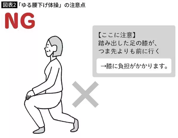 「ジムに通わず､自宅でできる…1日10回で下半身のヨボヨボ化を防ぐ､整形外科医が推す｢ゆる腰下げ体操｣の中身」の画像
