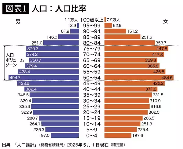 「元気なシニアにこよなくウケている…7年で1.6倍の売上成長を見せ市場2000億円突破が目前の必需品」の画像