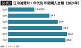 「元気なシニアにこよなくウケている…7年で1.6倍の売上成長を見せ市場2000億円突破が目前の必需品」の画像3