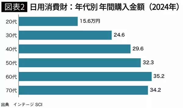 「元気なシニアにこよなくウケている…7年で1.6倍の売上成長を見せ市場2000億円突破が目前の必需品」の画像