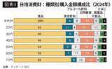 「元気なシニアにこよなくウケている…7年で1.6倍の売上成長を見せ市場2000億円突破が目前の必需品」の画像4