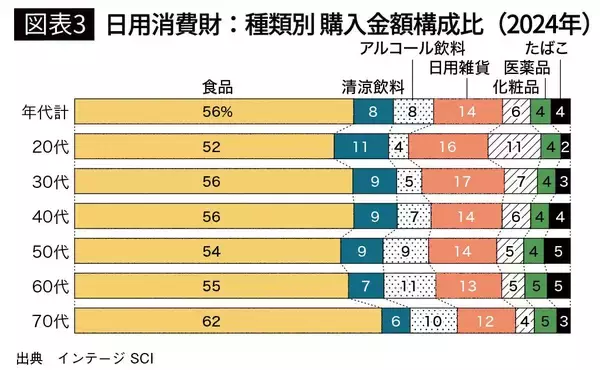 「元気なシニアにこよなくウケている…7年で1.6倍の売上成長を見せ市場2000億円突破が目前の必需品」の画像