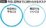 「｢何から手をつければ｣のモヤモヤを数分で解消…仕事のできる人が取りかかる前に書く"2つの○"とは」の画像3