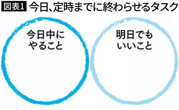 「｢何から手をつければ｣のモヤモヤを数分で解消…仕事のできる人が取りかかる前に書く"2つの○"とは」の画像