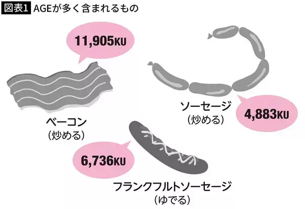 「プロは一瞬見ただけでわかる…医師が｢老化をどんどん加速させる｣と警鐘を鳴らす"食卓の色"」の画像
