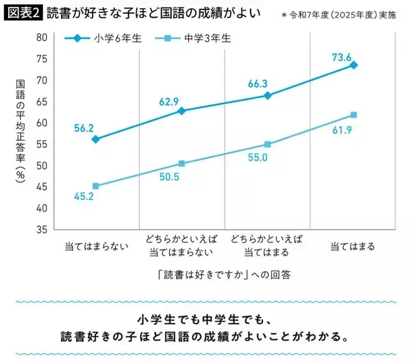 「｢机に向かってドリルを解く｣だけが勉強ではない…1日30分未満の学習でも偏差値50以上の子の"意外な共通点"」の画像