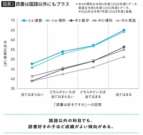 「｢机に向かってドリルを解く｣だけが勉強ではない…1日30分未満の学習でも偏差値50以上の子の"意外な共通点"」の画像